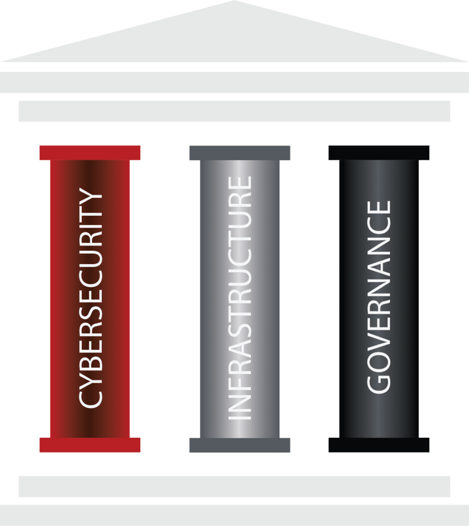 three pillars methodology - cybersecurity infrastructure and governance