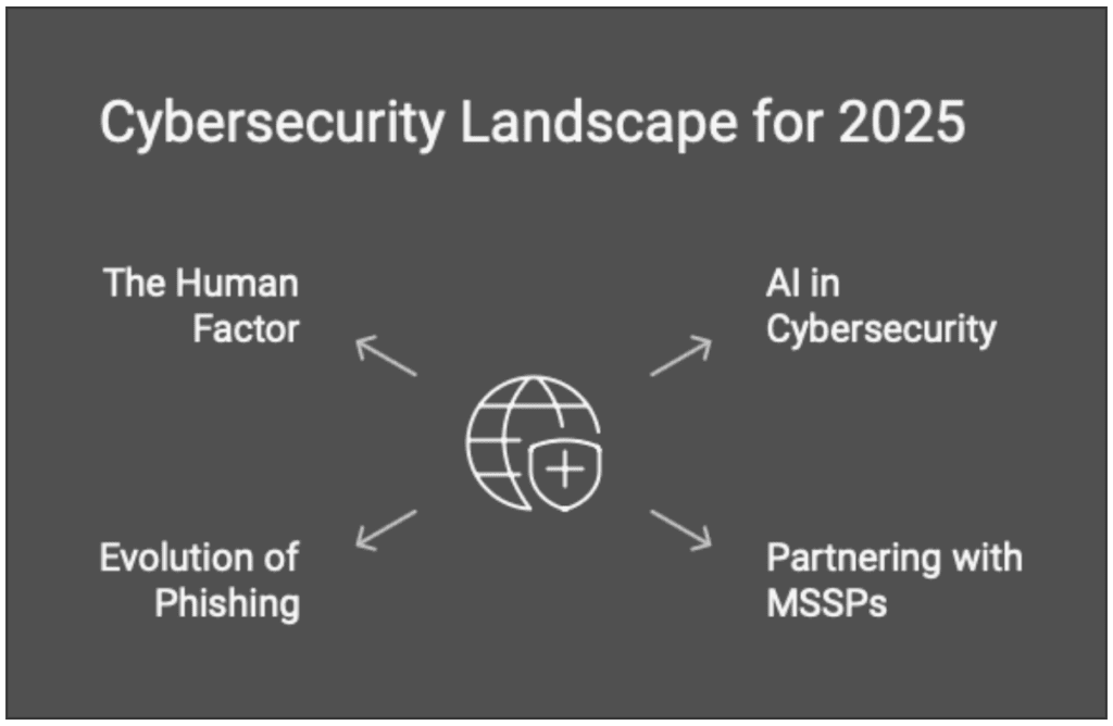 Cybersecurity Landscape for 2025