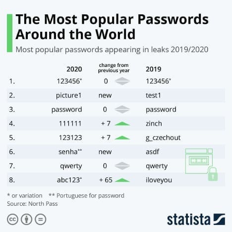 The Most Popular Passwords Around The World
