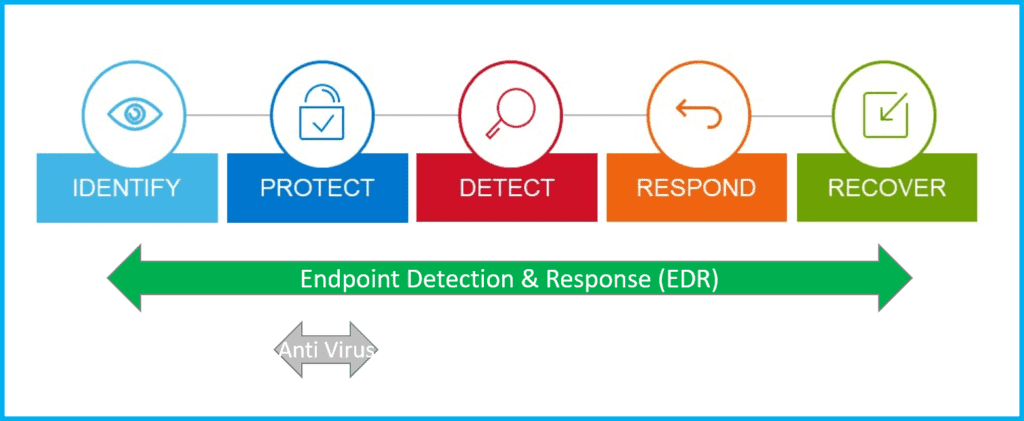 Visual comparison of EDR vs. Antivirus showing how EDR provides broader security coverage, including threat detection, response, and system visibility, beyond traditional antivirus capabilities.