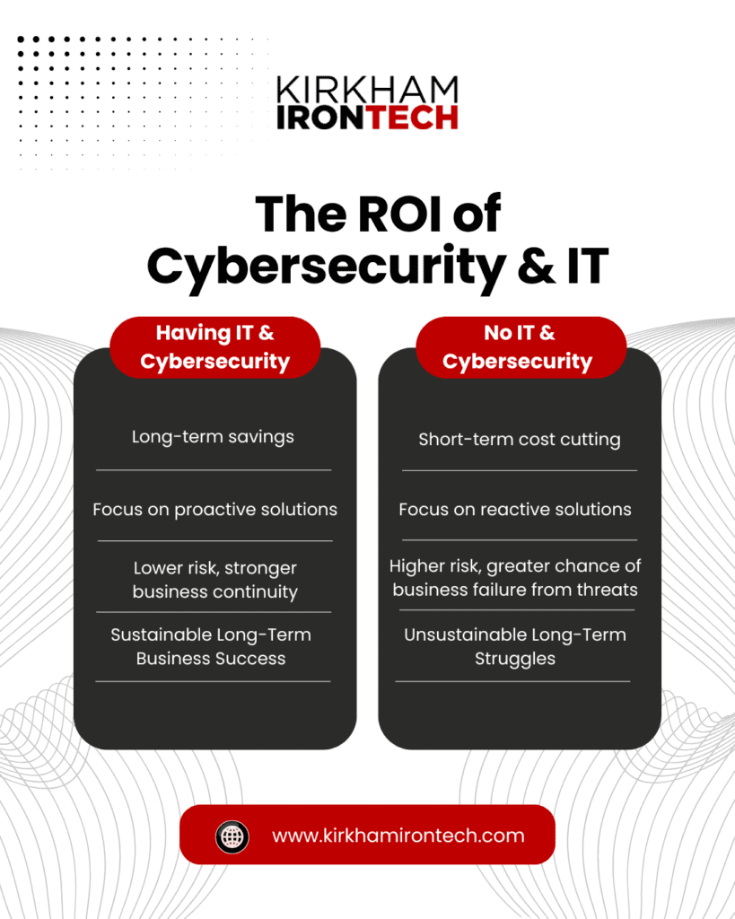 Side-by-side comparison showing higher ROI and lower risks for businesses with IT and cybersecurity versus those without, highlighting cybersecurity competitive advantage.