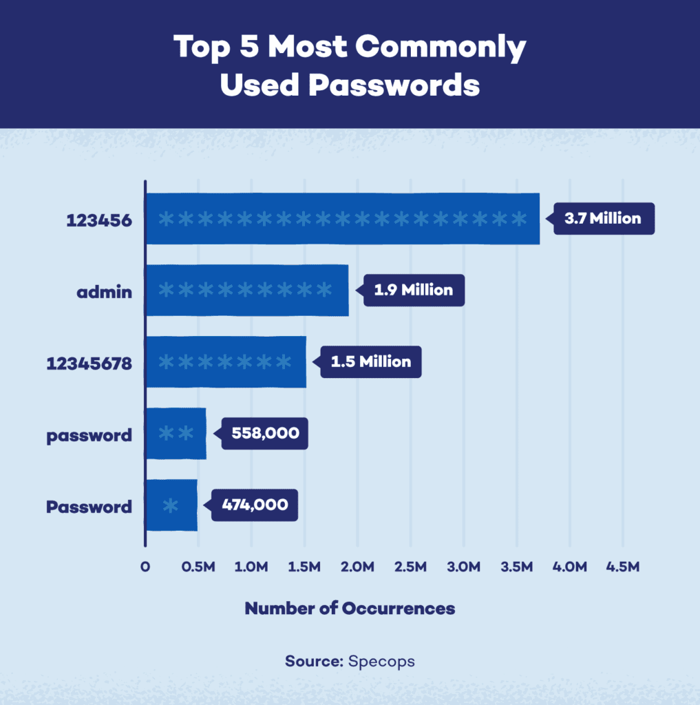 Graph showing most commonly used passwords, with "123456" used 3.7 million times, highlighting the issue of password security