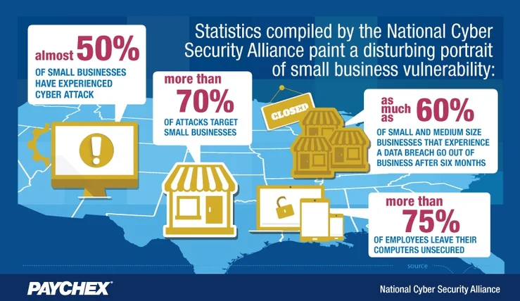 Infographic showing National Cybersecurity Alliance statistic: 60% of small businesses that experience a data breach go out of business within six months