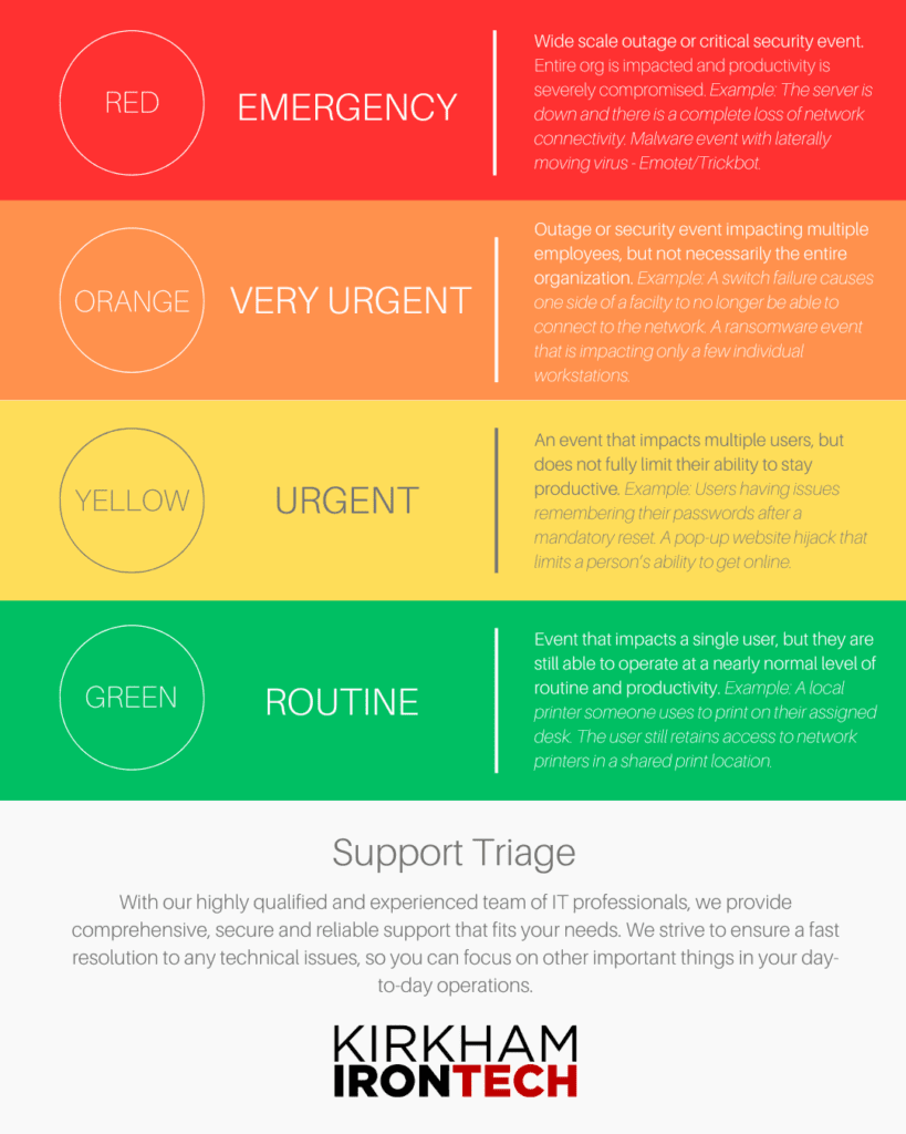IT support triage process efficiently managing incidents to prevent SLA failure, ensuring timely ticket prioritization, issue categorization, and escalation in IT service management.