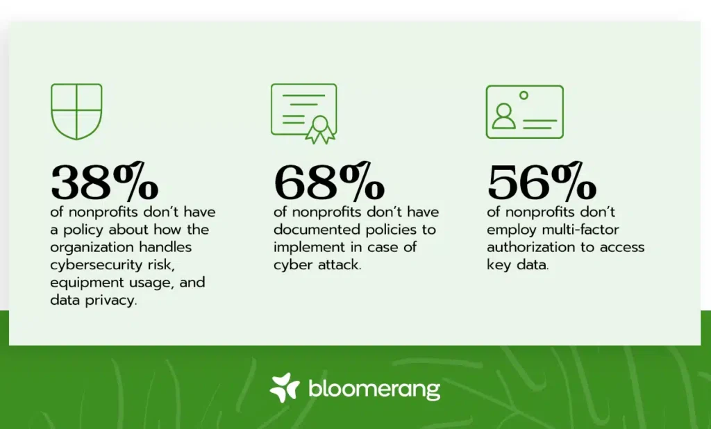 Cybersecurity infographic showing that most nonprofits lack formal policies and MFA: 38% have no cyber risk policy, 68% lack breach response plans, and 56% don’t use multi-factor authentication.