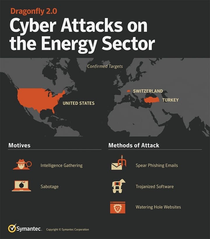Infographic showing cyberattacks on the energy sector, highlighting the United States, Switzerland, and Turkey as major targets.