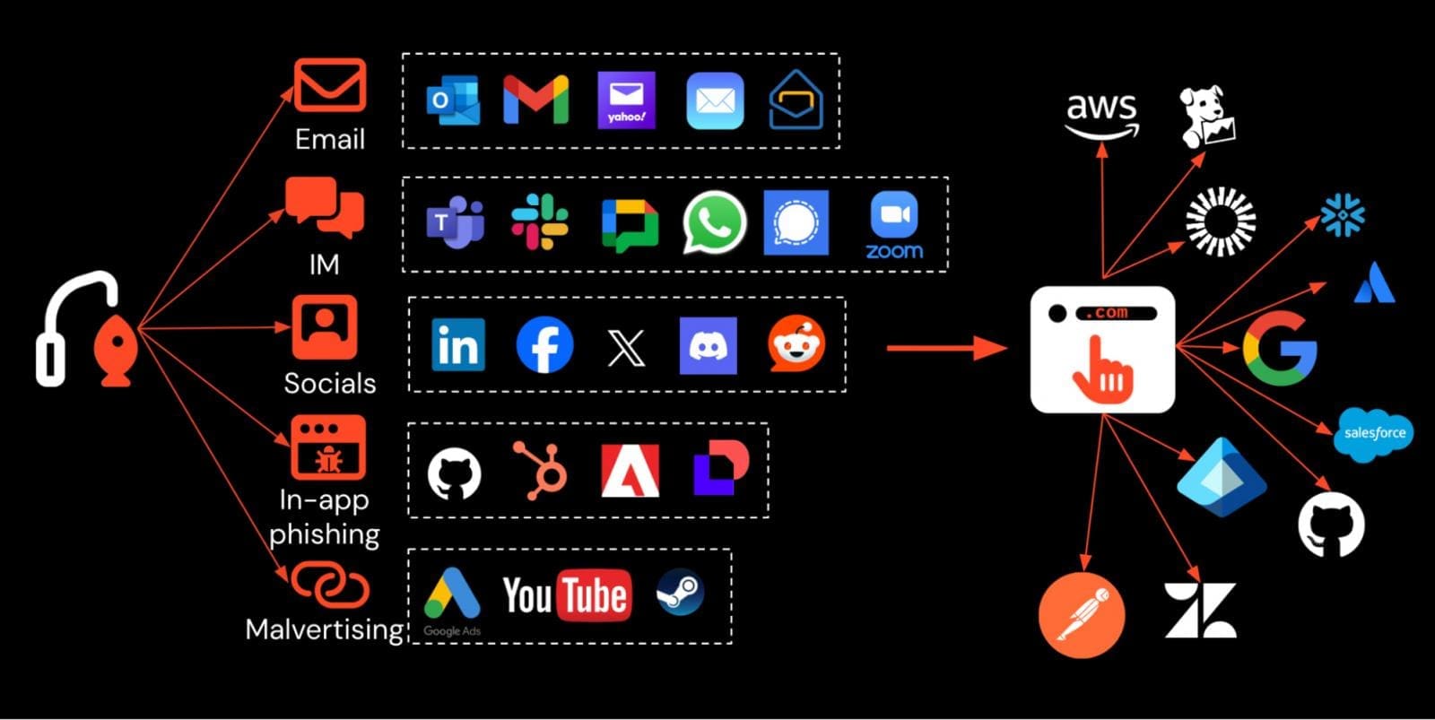 Graphic highlighting social media phishing and common phishing scams.
