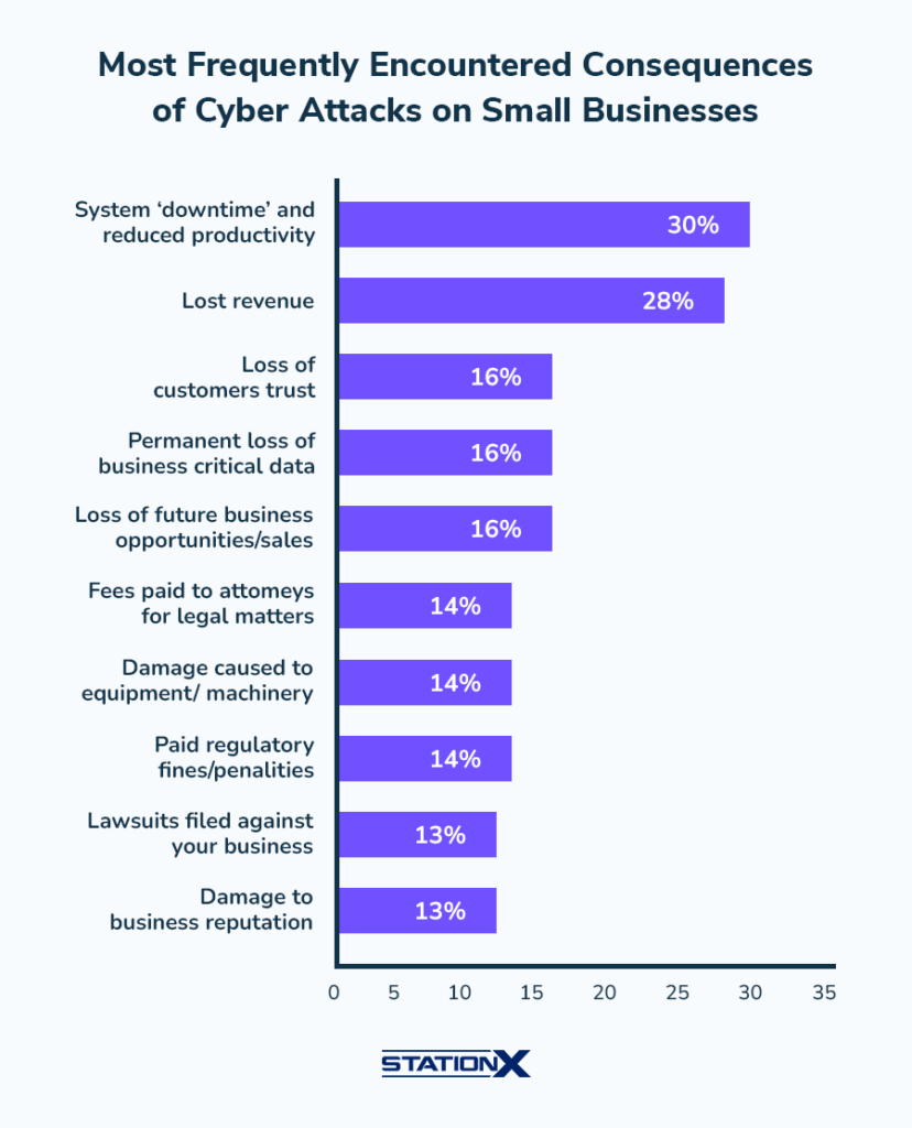 Bar graph of the most frequently encountered consequences of cyberattacks on small businesses, downtime being the top consequence.