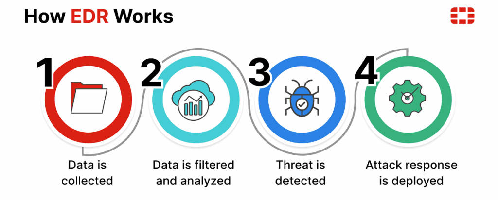 Diagram explaining how EDR works in four steps: data is collected, filtered and analyzed, a threat is detected, and an attack response is deployed. It shows why relying on free antivirus protection is not enough to stop modern threats and highlights the risks of using free antivirus tools.