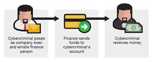 Diagram showing a business email scam where a fake executive tricks finance into sending money. It highlights how phishing can bypass free antivirus protection and why free antivirus is not enough.