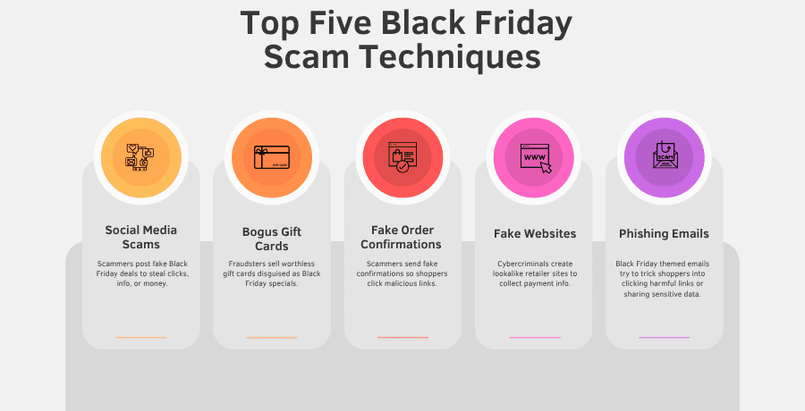A graphic listing the top five Black Friday scam techniques, including phishing scams, fake websites, bogus gift cards, fake order confirmations, and social media scams, highlighting common threats during Black Friday and Cyber Monday.