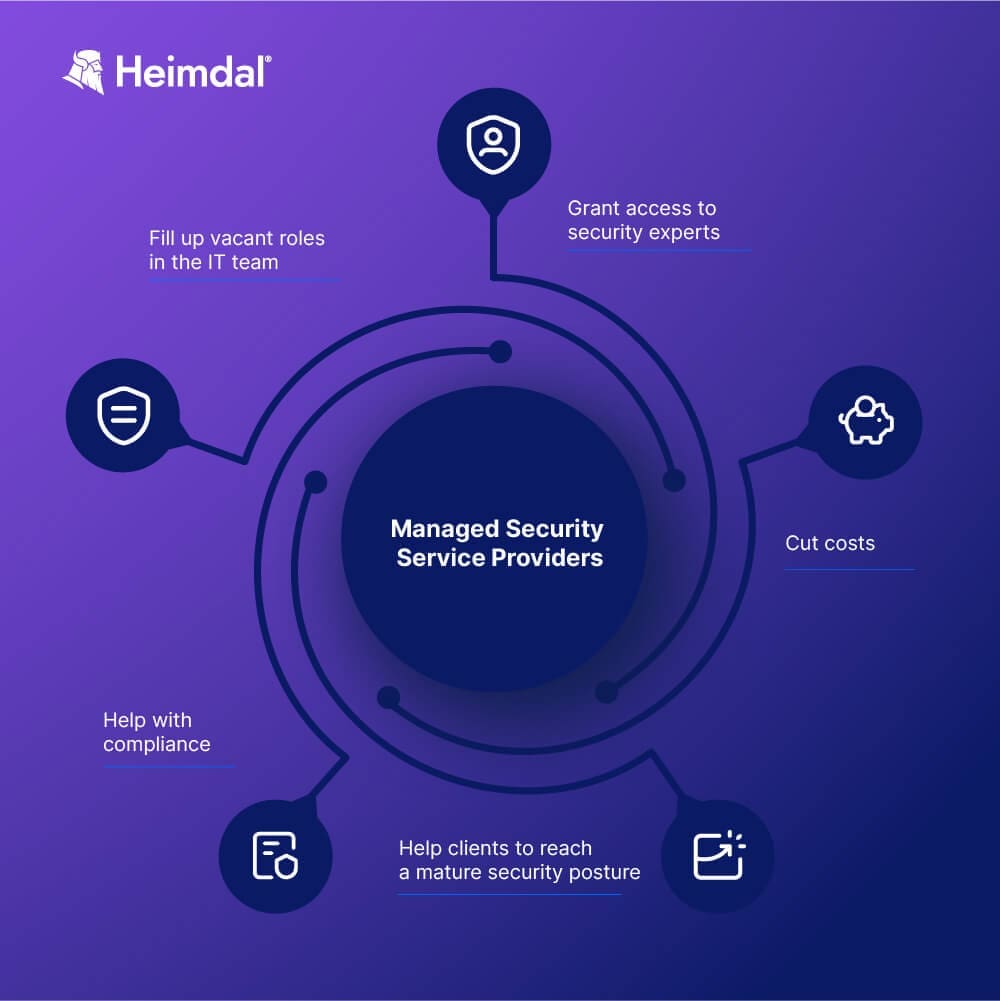 A graphic showing the benefits of managed security service providers, including filling IT team gaps, granting access to security experts, reducing costs, supporting compliance, and helping organizations strengthen their overall security posture.
