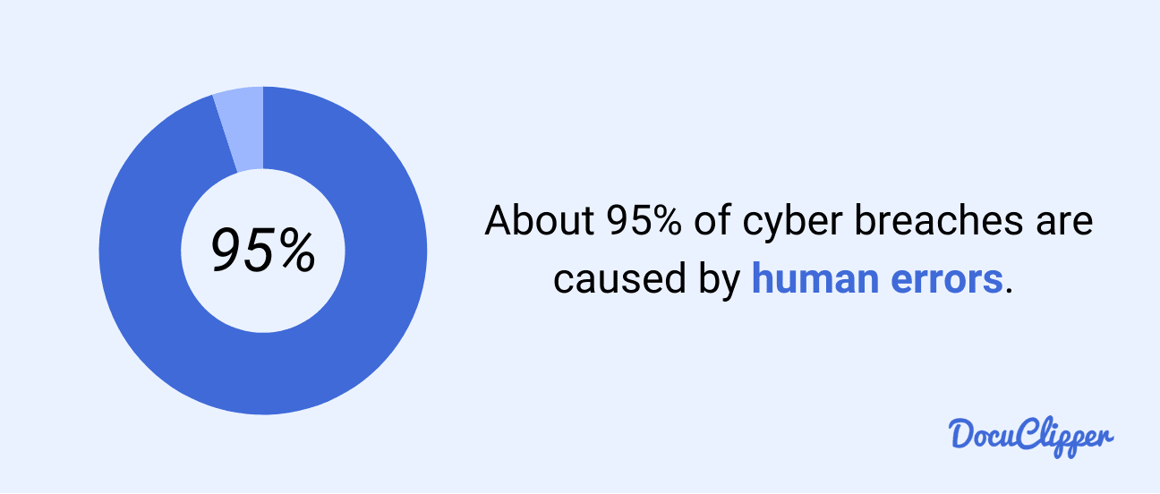 Cyber breaches caused by human error infographic