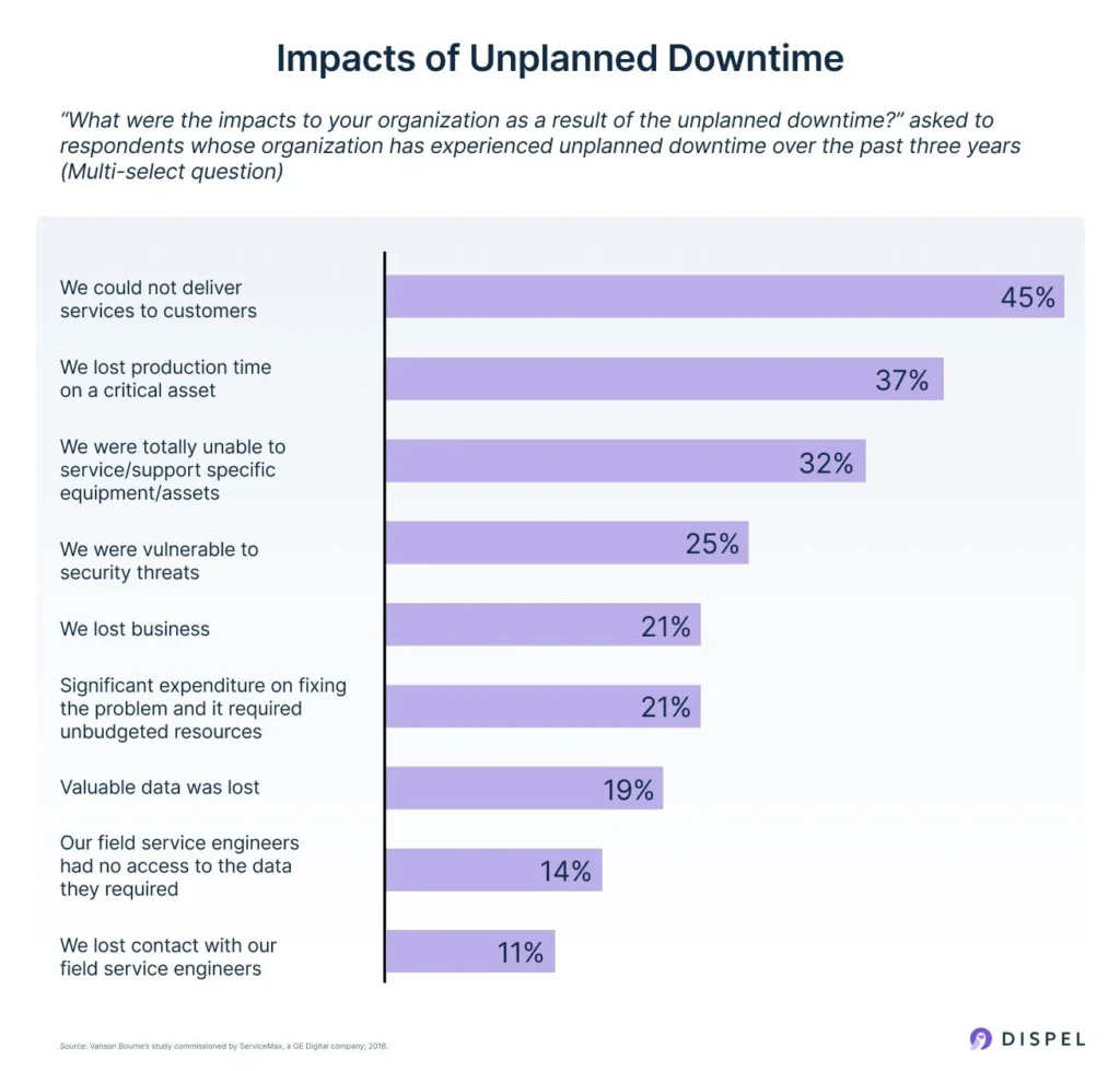 Bar chart showing the impacts of unplanned downtime in the energy sector, highlighting how IT failures in energy infrastructure lead to service disruptions, lost production time, security exposure, data loss, and increased operational costs.