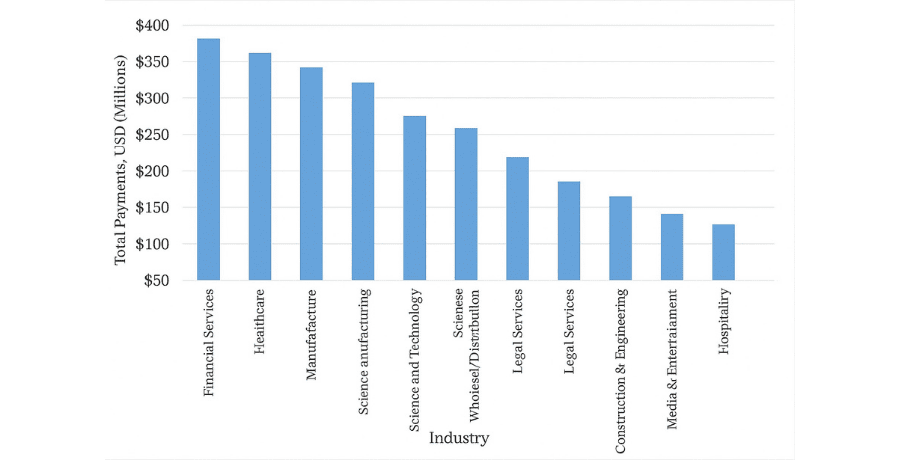 Bar chart showing ransomware payments by industry, highlighting the ransomware impact across financial services, healthcare, manufacturing, technology, legal services, and hospitality, based on ransomware statistics measured in total payments in USD.