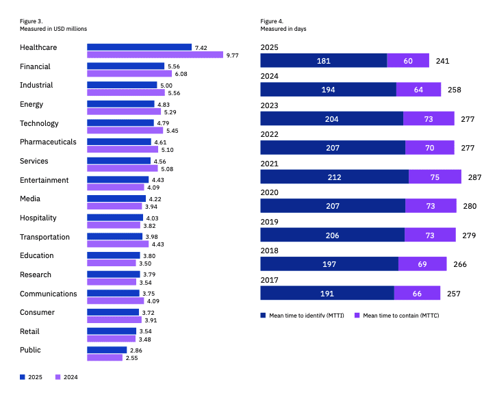 Charts from IBM’s 2025 cost of a data breach report showing average data breach costs by industry and the reduced time to identify and contain a data breach compared to previous years.