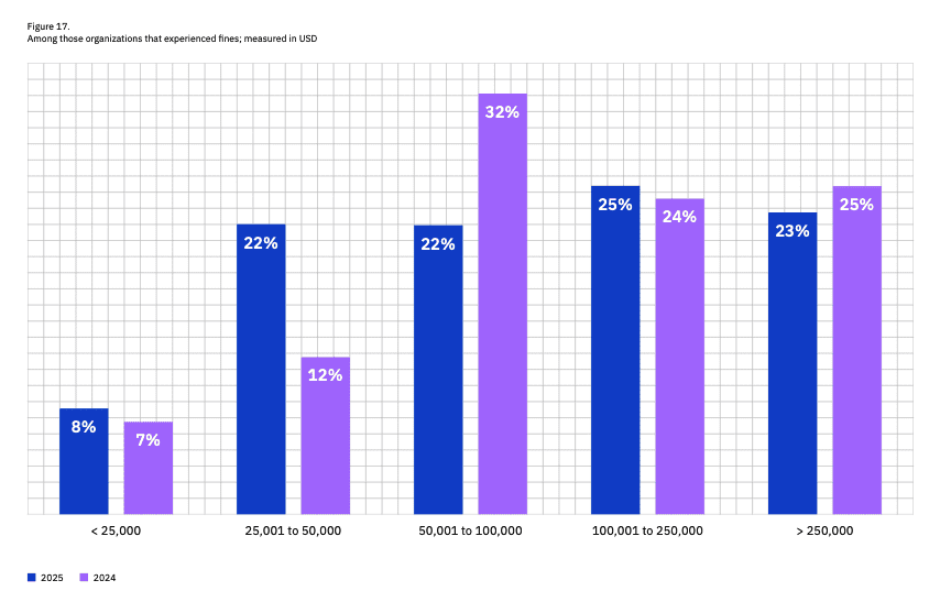 Bar chart from IBM’s 2025 cost of a data breach report illustrating the percentage of organizations facing regulatory fines after a data breach, grouped by fine amount ranges.
