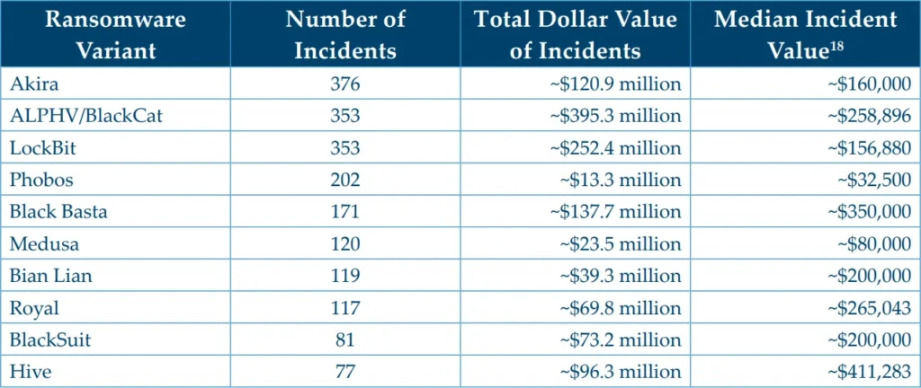 Table listing major ransomware variants with number of incidents, total ransom payments, and median incident values, highlighting ransomware statistics and the financial ransomware impact across leading ransomware groups.