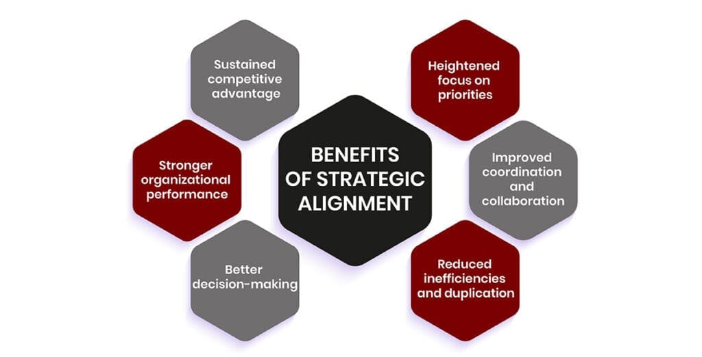 Diagram showing the benefits of strategic alignment, including stronger organizational performance, better decision making, improved collaboration, and sustained competitive advantage for growing businesses working with a top IT service provider.
