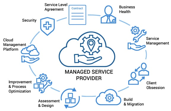 Illustration of a managed IT services provider model highlighting assessment and design, cloud management, security, service management, and continuous improvement as part of a comprehensive IT service provider checklist.