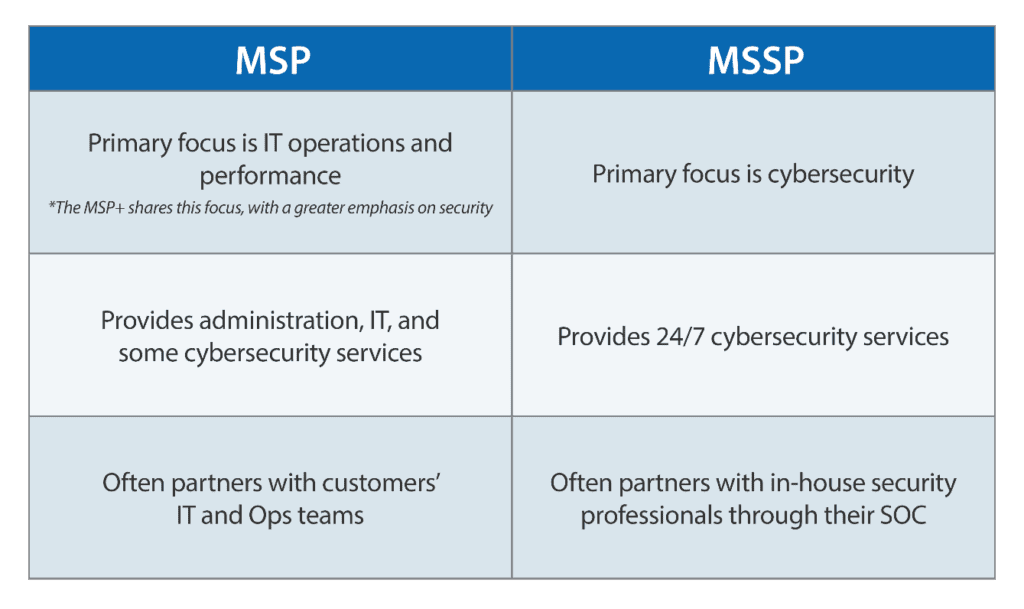 Comparison chart explaining the difference between a managed service provider and a managed security service provider, outlining IT operations support versus 24/7 cybersecurity services.