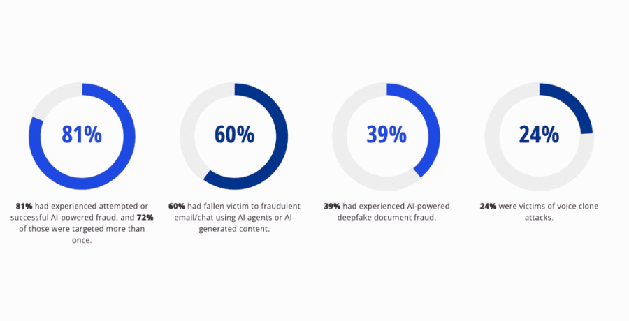 Data visualization showing percentage of organizations impacted by AI fraud, including phishing, deepfakes, and voice cloning attacks.