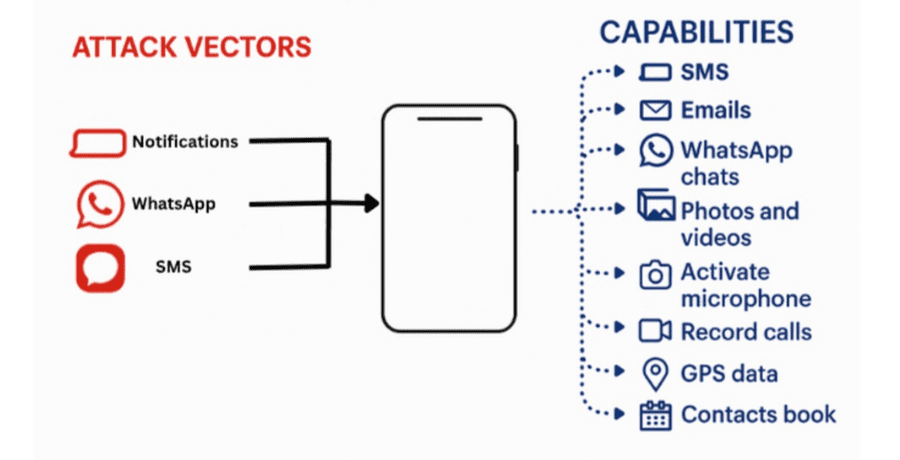 Diagram illustrating smartphone attack vectors where messages, notifications, or WhatsApp can trigger a zero click exploit, giving attackers access to calls, GPS, emails, and files.
