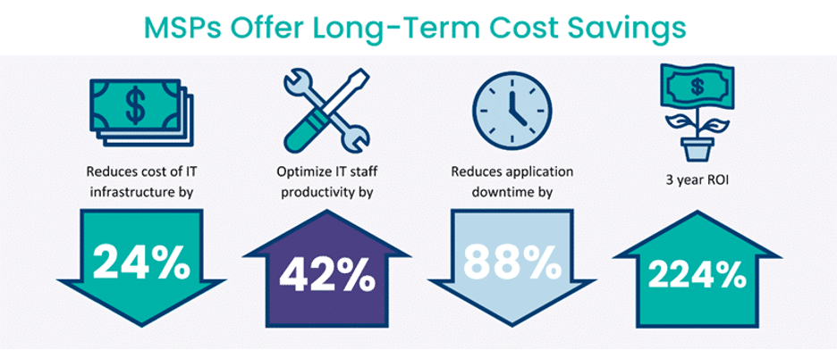 Infographic showing cost savings and ROI from outsourcing IT to a managed service provider, including reduced downtime, improved productivity, and long term value.