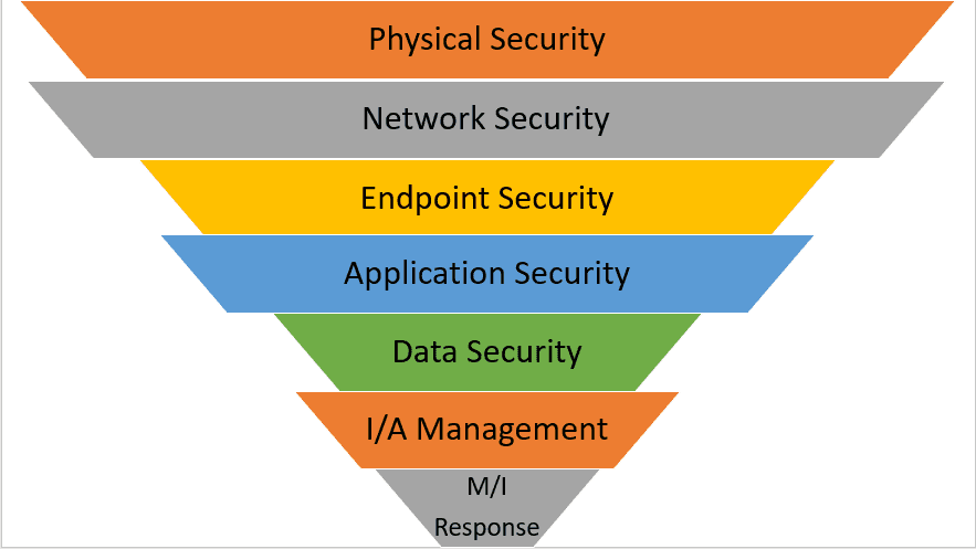 Layered cybersecurity model highlighting physical, network, endpoint, application, and data protection with incident response at the core. 