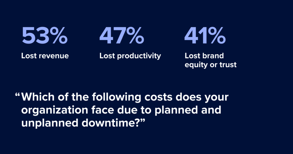 Statistics showing business impact of downtime including lost revenue, productivity, and data loss