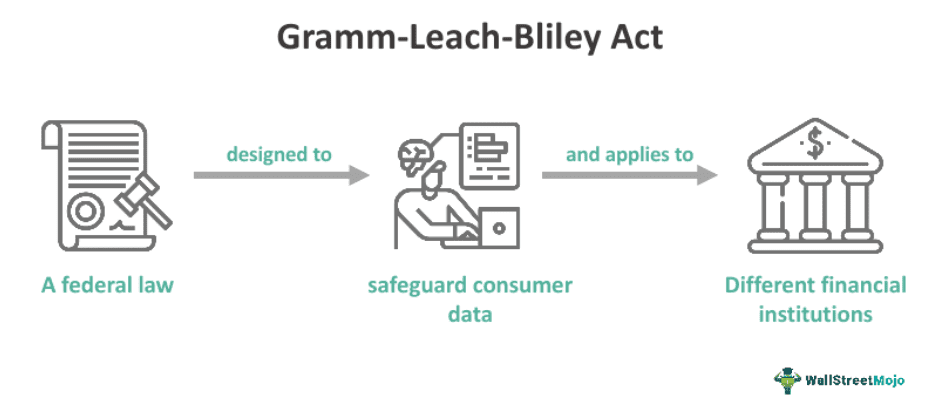 Infographic explaining the Gramm-Leach-Bliley Act, a federal law designed to safeguard consumer data across financial institutions and reduce the risk of accounting firm data breaches caused by phishing attacks and cyber threats.