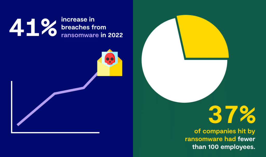 Graphic highlighting a 41% increase in ransomware attacks in 2022, with statistics showing that 37% of affected companies had fewer than 100 employees, underscoring the rise in accounting firm data breaches and cybersecurity risks for small businesses.